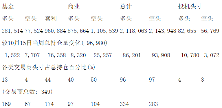 CFTC：当周NYMEX原油期货和期权持仓报告（截止10月22日）