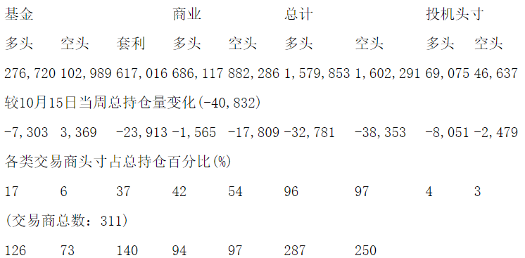 CFTC：当周NYMEX原油期货持仓报告（截止10月22日）