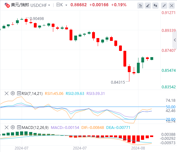 美元/瑞郎汇率基本面行情预测（2024年8月12日）