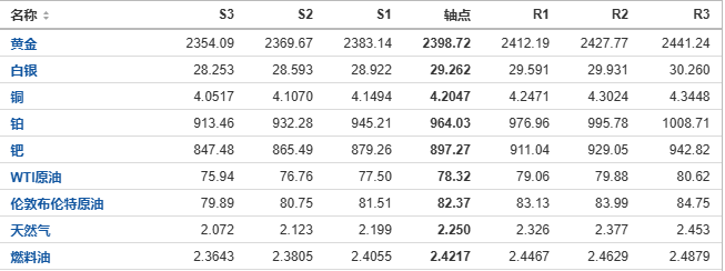 今日纳斯达克、标普、道琼斯等指数产品阻力支撑位预测（2024/7/23）