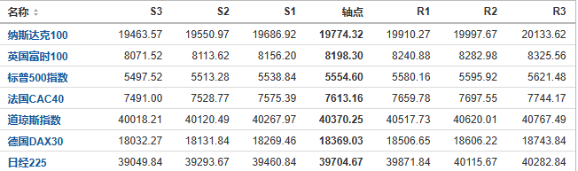 今日纳斯达克、标普、道琼斯等指数产品阻力支撑位预测（2024/7/24）