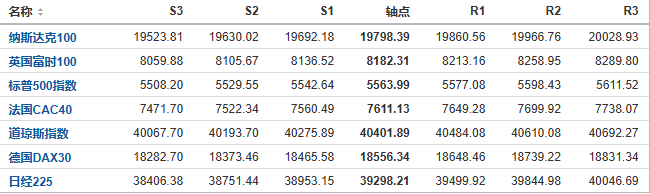 今日纳斯达克、标普、道琼斯等指数产品阻力支撑位预测（2024/7/25）