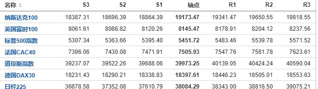 今日纳斯达克、标普、道琼斯等指数产品阻力支撑位预测（2024/7/26）