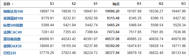 今日纳斯达克、标普、道琼斯等指数产品阻力支撑位预测（2024/7/31）