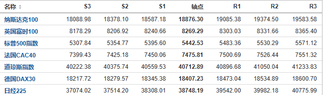 今日纳斯达克、标普、道琼斯等指数产品阻力支撑位预测（2024/8/1）