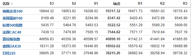 今日纳斯达克、标普、道琼斯等指数产品阻力支撑位预测（2024/8/2）