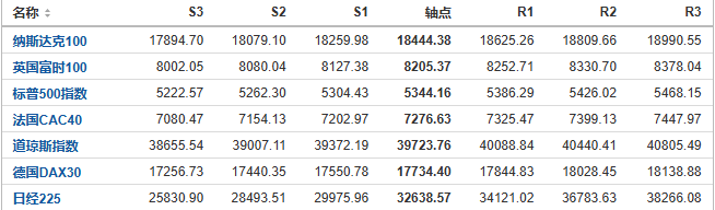 今日纳斯达克、标普、道琼斯等指数产品阻力支撑位预测（2024/8/6）