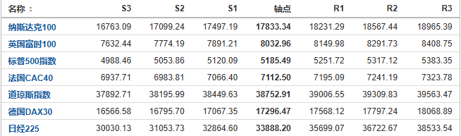 今日纳斯达克、标普、道琼斯等指数产品阻力支撑位预测（2024/8/7）