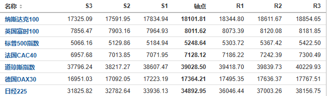 今日纳斯达克、标普、道琼斯等指数产品阻力支撑位预测（2024/8/8）