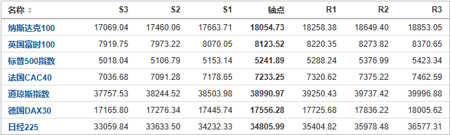 今日纳斯达克、标普、道琼斯等指数产品阻力支撑位预测（2024/8/9）