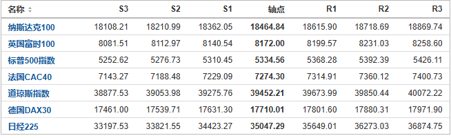 今日纳斯达克、标普、道琼斯等指数产品阻力支撑位预测（2024/8/13）