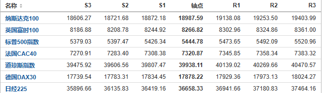 今日纳斯达克、标普、道琼斯等指数产品阻力支撑位预测（2024/8/16）