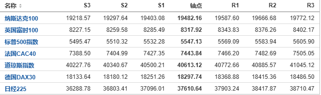 今日纳斯达克、标普、道琼斯等指数产品阻力支撑位预测（2024/8/20）