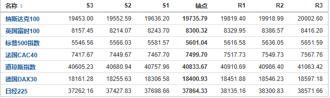 今日纳斯达克、标普、道琼斯等指数产品阻力支撑位预测（2024/8/22）