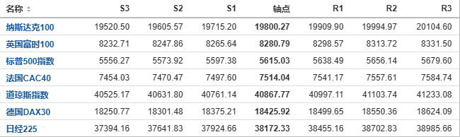 今日纳斯达克、标普、道琼斯等指数产品阻力支撑位预测（2024/8/23）