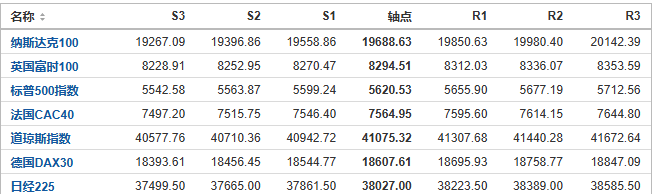 今日纳斯达克、标普、道琼斯等指数产品阻力支撑位预测（2024/8/27）