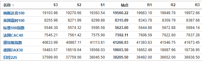 今日纳斯达克、标普、道琼斯等指数产品阻力支撑位预测（2024/8/28）