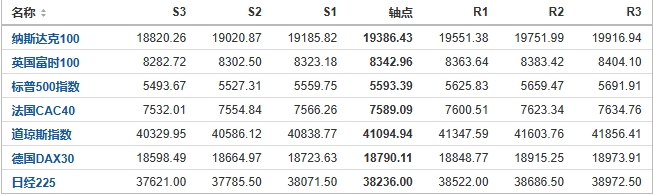 今日纳斯达克、标普、道琼斯等指数产品阻力支撑位预测（2024/8/30）