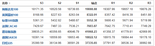 今日纳斯达克、标普、道琼斯等指数产品阻力支撑位预测（2024/9/5）