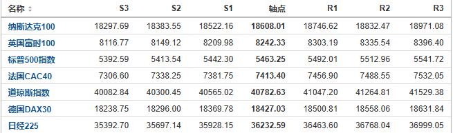 今日纳斯达克、标普、道琼斯等指数产品阻力支撑位预测（2024/9/11）