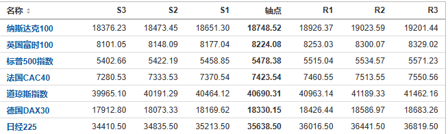 今日纳斯达克、标普、道琼斯等指数产品阻力支撑位预测（2024/9/12）