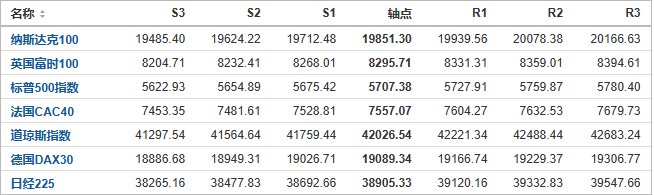 今日纳斯达克、标普、道琼斯等指数产品阻力支撑位预测（2024/10/9）