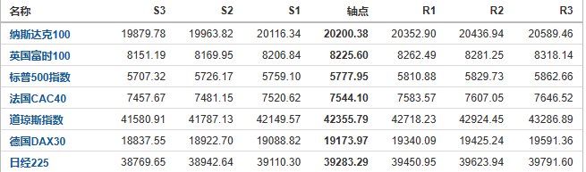 今日纳斯达克、标普、道琼斯等指数产品阻力支撑位预测（2024/10/11）