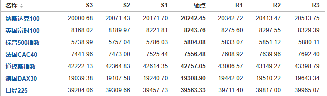 今日纳斯达克、标普、道琼斯等指数产品阻力支撑位预测（2024/10/15）