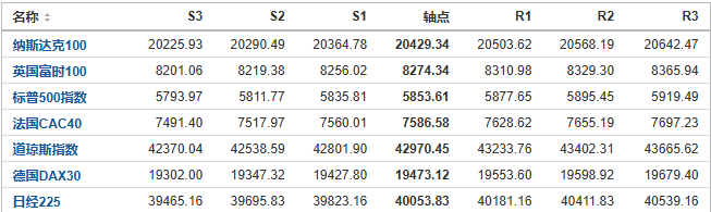 今日纳斯达克、标普、道琼斯等指数产品阻力支撑位预测（2024/10/16）