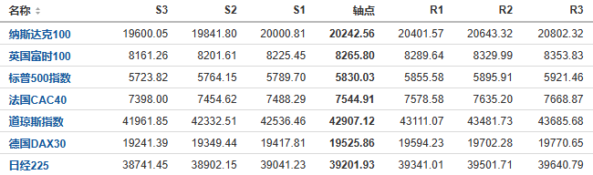 今日纳斯达克、标普、道琼斯等指数产品阻力支撑位预测（2024/10/17）