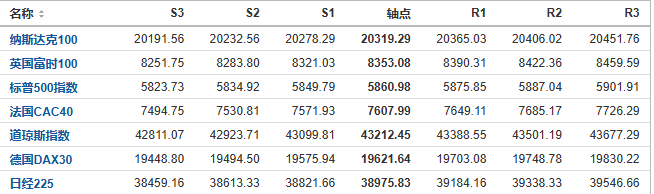 今日纳斯达克、标普、道琼斯等指数产品阻力支撑位预测（2024/10/22）