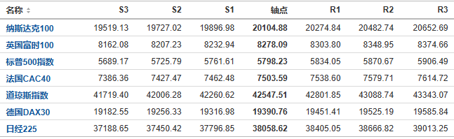 今日纳斯达克、标普、道琼斯等指数产品阻力支撑位预测（2024/10/25）