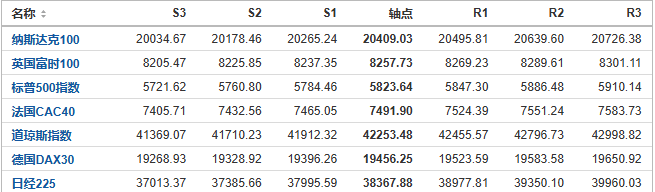 今日纳斯达克、标普、道琼斯等指数产品阻力支撑位预测（2024/10/29）