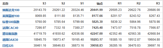 今日纳斯达克、标普、道琼斯等指数产品阻力支撑位预测（2024/11/1）