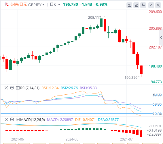 英镑/日元今日行情走势交易策略(2024年7月25日）