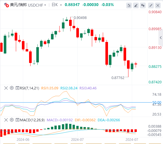美元/瑞郎今日行情走势交易策略(2024年7月29日）