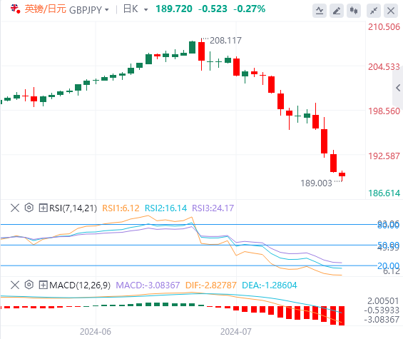 英镑/日元今日行情走势交易策略(2024年8月2日）