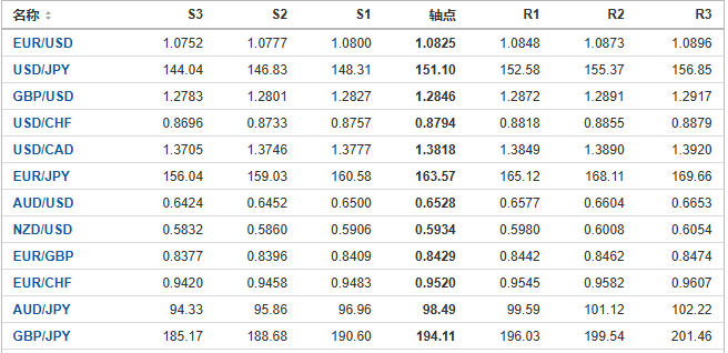 今日外汇市场主要货币阻力支撑位预测（2024/8/1）