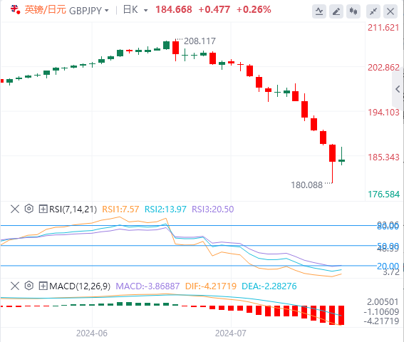 英镑/日元今日行情走势交易策略(2024年8月6日）