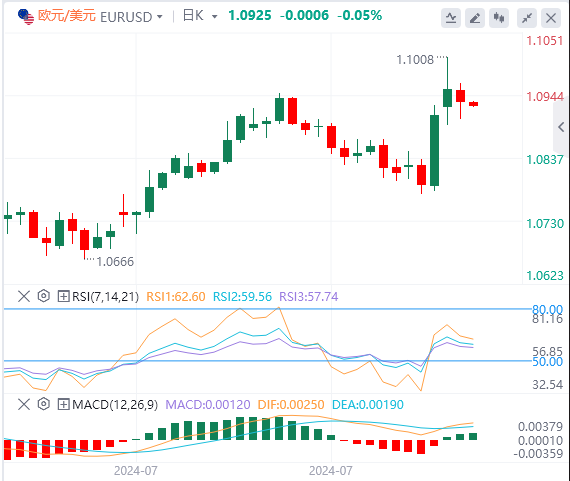 欧元/美元今日行情走势交易策略(2024年8月7日）