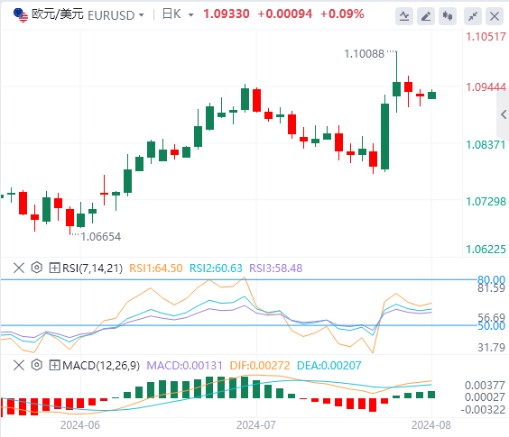 欧元/美元今日行情走势交易策略(2024年8月8日）