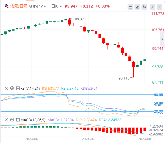 澳元/日元今日行情走势交易策略(2024年8月8日）