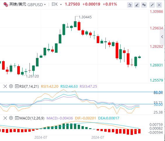 英镑/美元今日行情走势交易策略(2024年8月9日）