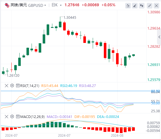 英镑/美元今日行情走势交易策略(2024年8月12日）