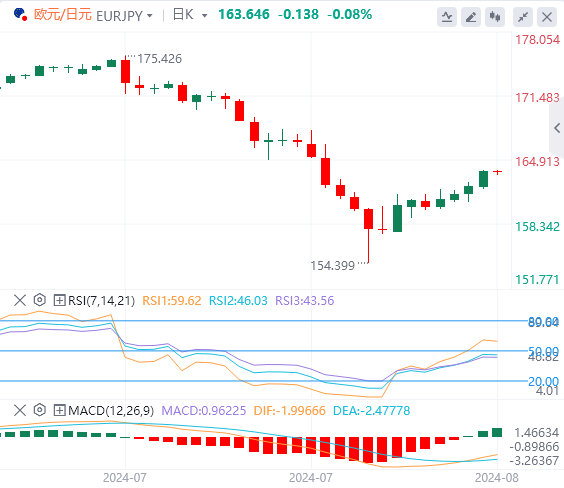 欧元/日元今日行情走势交易策略(2024年8月16日）