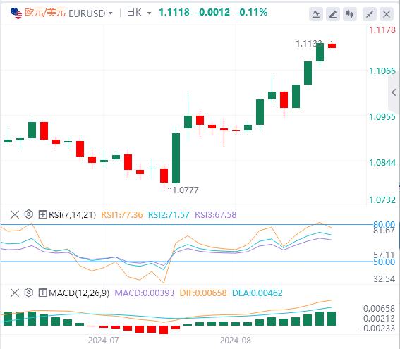 欧元/美元今日行情走势交易策略(2024年8月21日）