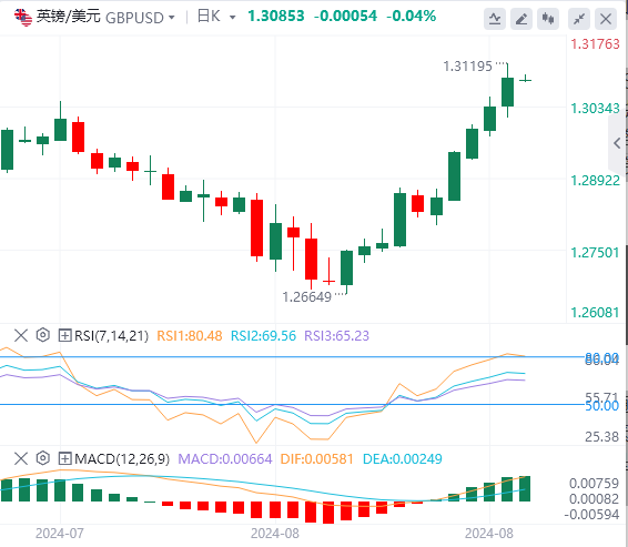 英镑/美元今日行情走势交易策略(2024年8月22日）