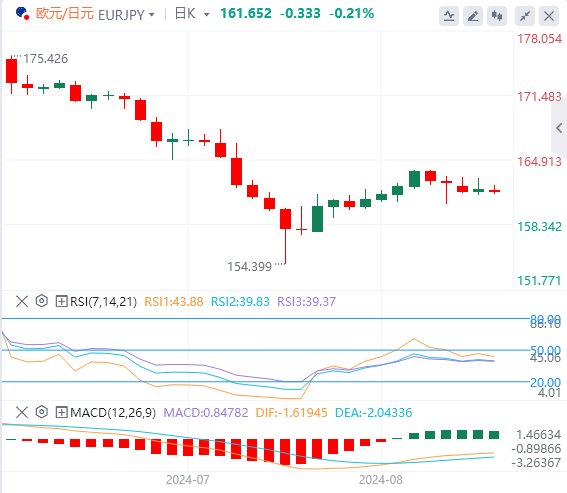 欧元/日元今日行情走势交易策略(2024年8月22日）
