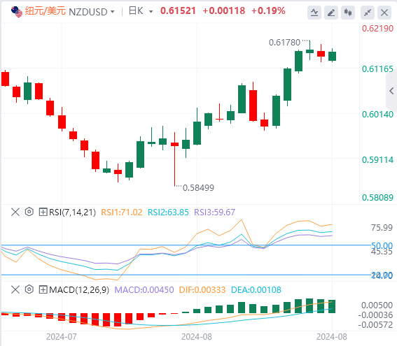 纽元/美元今日行情走势交易策略(2024年8月23日）