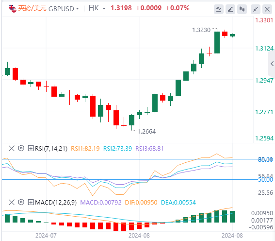 英镑/美元今日行情走势交易策略(2024年8月27日）